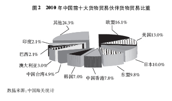 中國對外貿易 機遇、挑戰與專業咨詢的價值
